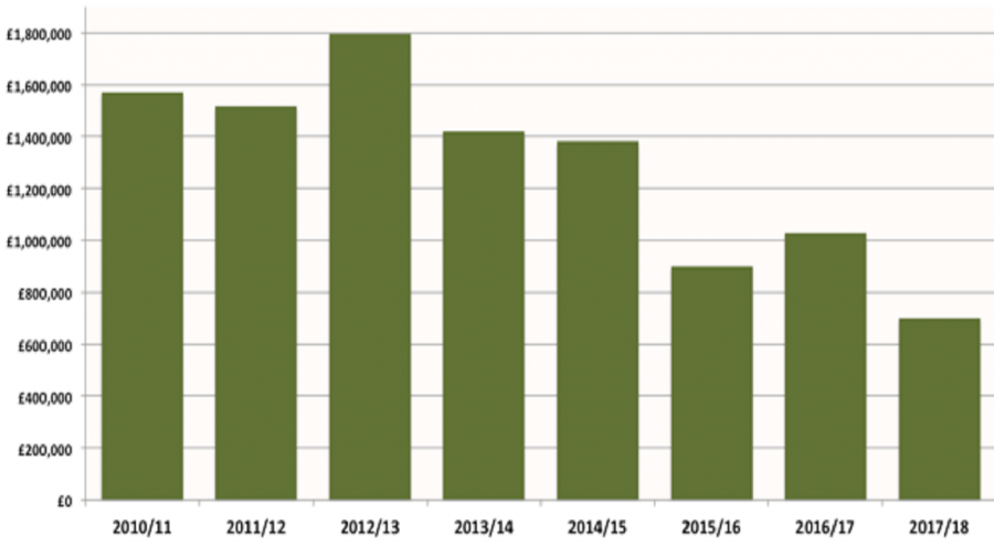 Table showing decline in Natural England's funding since 2010